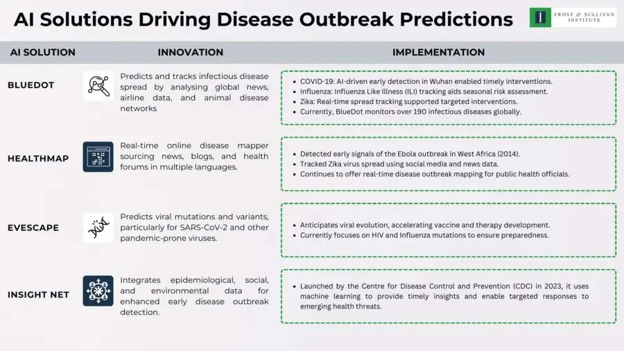 AI Solutions Driving Disease