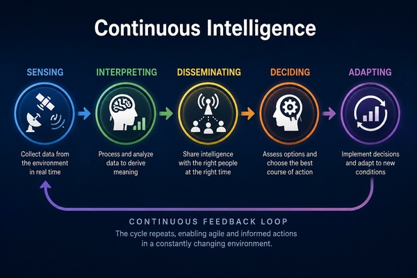 ContinuousIntelligence600x400.jpg